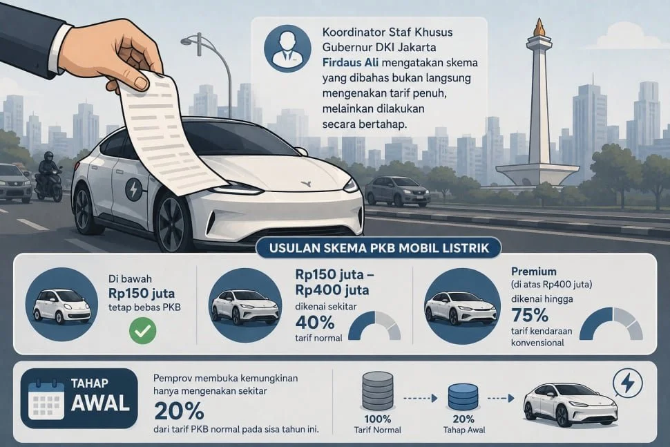 Pemerintah Provinsi (Pemprov) DKI Jakarta tengah mengkaji rencana mengenakan Pajak Kendaraan Bermotor (PKB) bagi mobil listrik mulai tahun ini. Desain Suara.com/AI