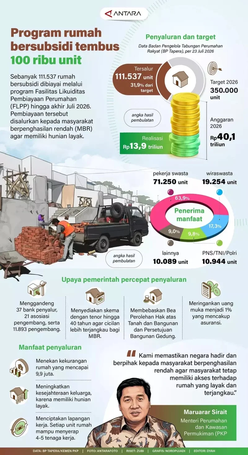 Siapa Paling Banyak Beli Rumah Subsidi FLPP? Pekerja Swasta Mendominasi!