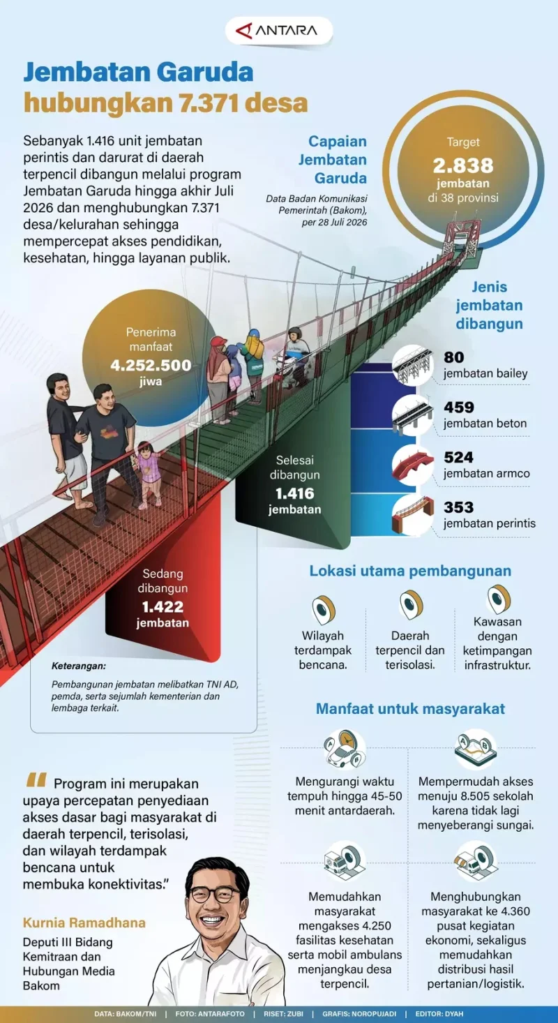 Bebaskan Ribuan Desa Terisolasi, 1.416 Jembatan Garuda Resmi Terbangun!