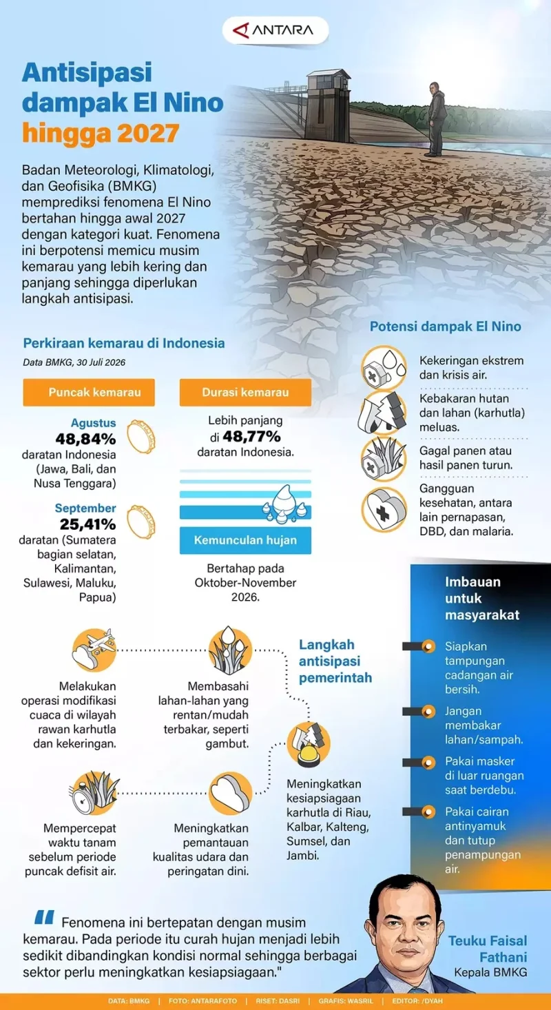 Ancaman El Nino Kuat hingga 2027, BMKG Peringatkan Bahaya Ini!