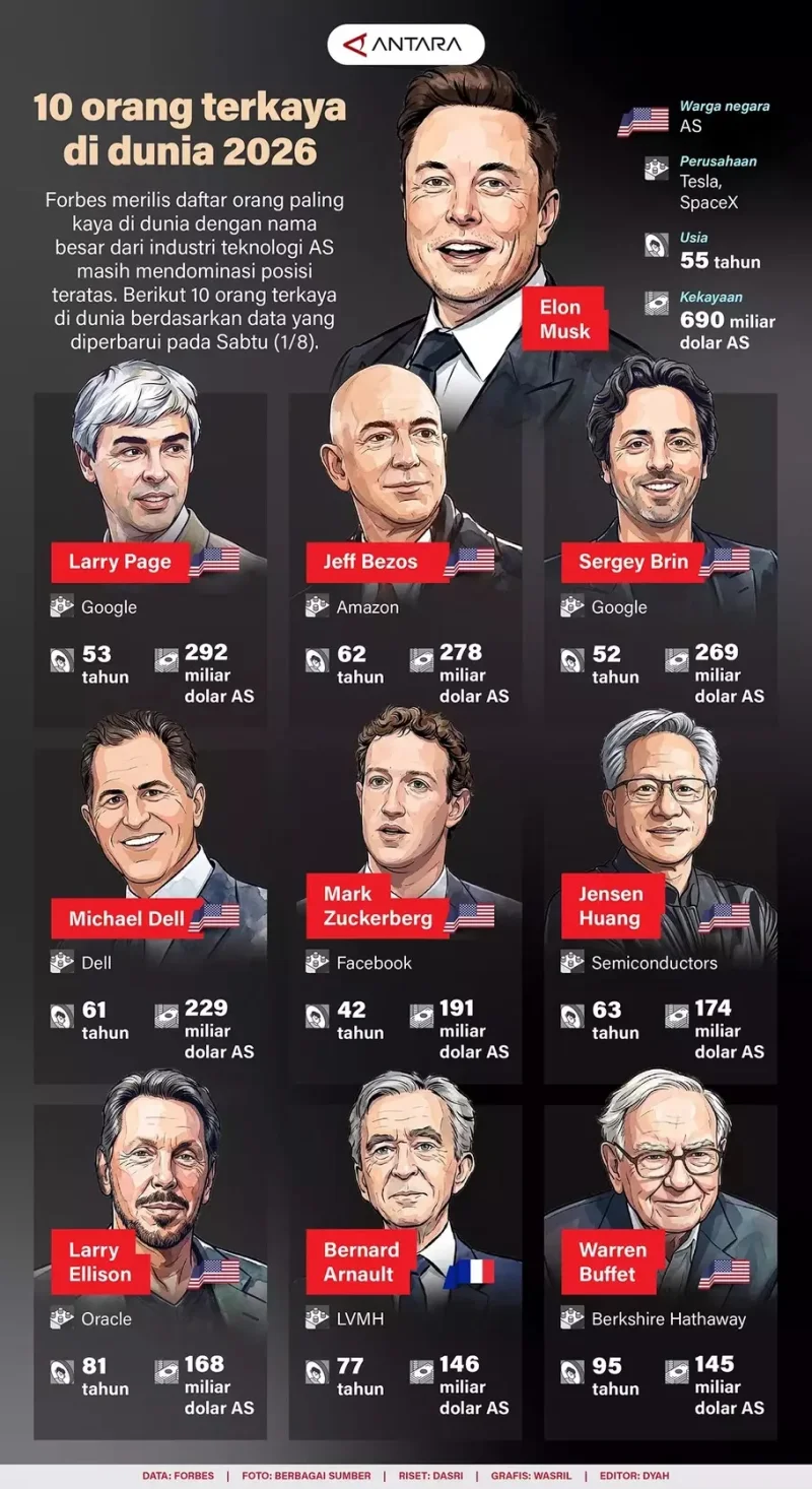 Bos Teknologi AS Kuasai Orang Terkaya Dunia 2026, Siapa Teratas?