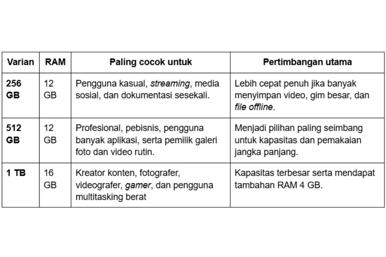Tabel perbedaan kapasitas penyimpanan Samsung Galaxy Z Fold8 Ultra