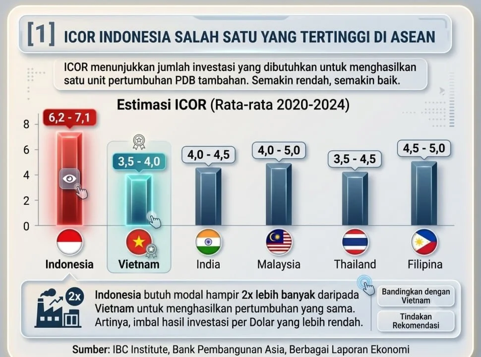  Tingginya ICOR disebut menjadi salah satu penyebab utama berkurangnya daya tarik investasi Indonesia dibandingkan negara-negara tetangga di Asia Tenggara. Foto Suaracom/AI