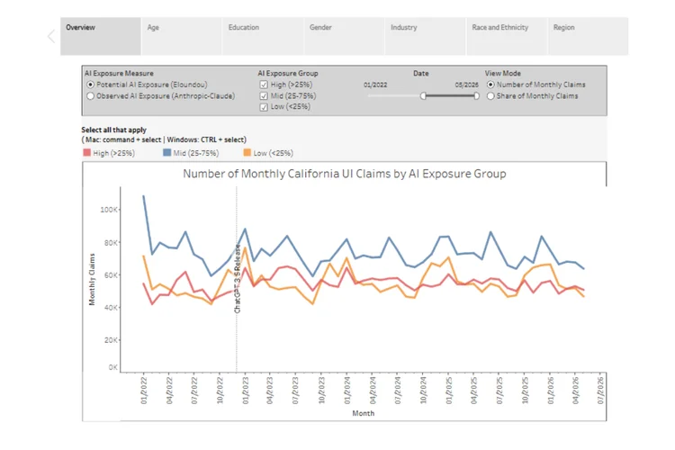 Tangkapan layar visualisasi data pada California AI-Unemployment Tracker yang digunakan untuk melacak pekerjaan yang hilang akibat digeser AI.