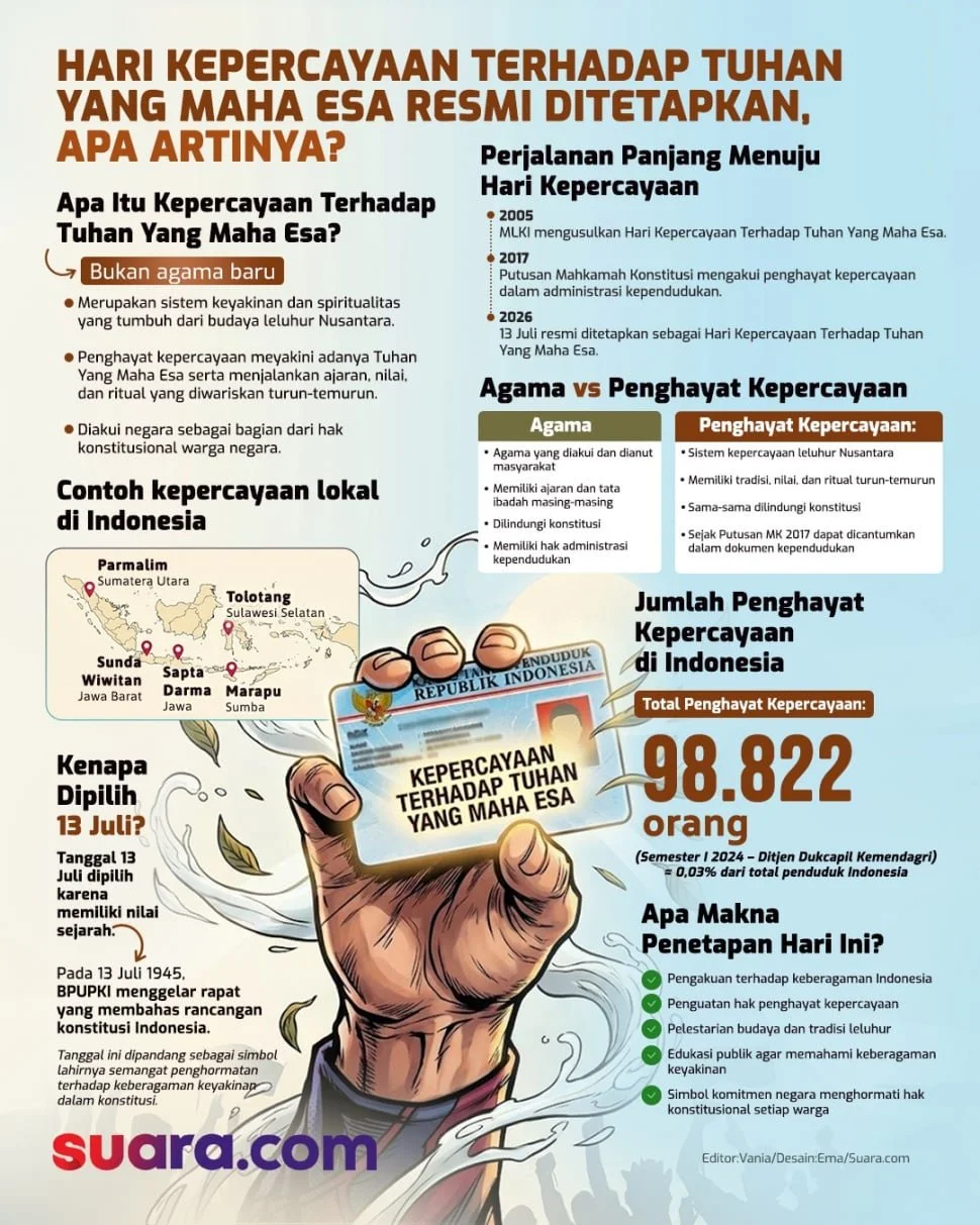 Infografis Apa Itu Hari Kepercayaan Terhadap Tuhan Yang Maha Esa? (Suara.com/Emma)