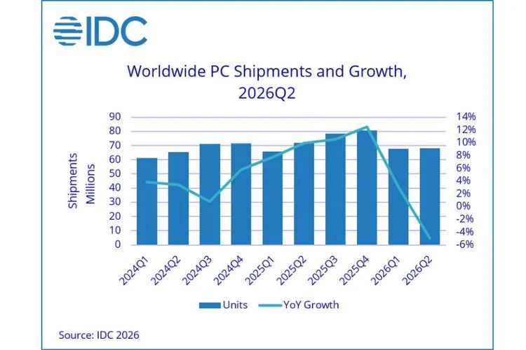 Grafik pengiriman PC global pada kuartal II 2026. IDC mencatat pengiriman PC turun 4,9 persen secara tahunan, sementara Apple menjadi satu-satunya produsen besar yang membukukan pertumbuhan berkat kenaikan pengiriman Mac. 