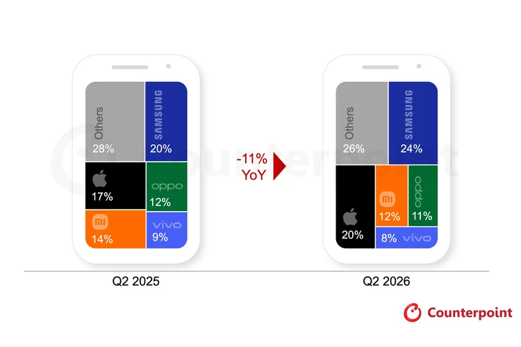 Daftar 5 besar vendor smartphone global kuartal II 2026.