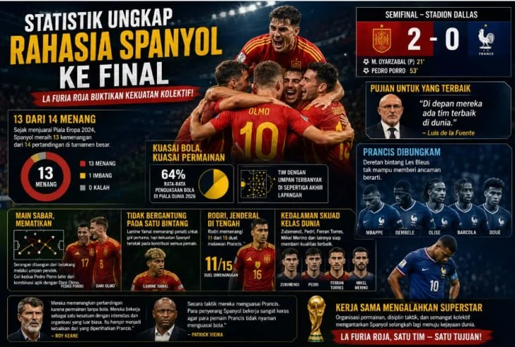 Statistik Ungkap Rahasia Spanyol ke Final Piala Dunia 2026