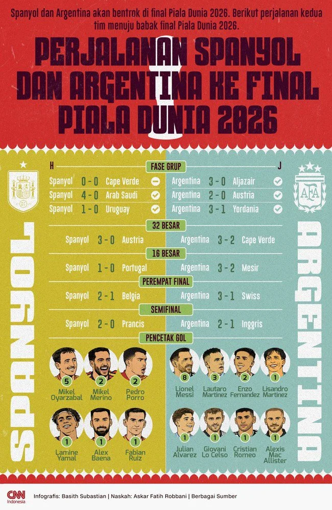 INFOGRAFIS: Road to Final Spanyol vs Argentina di Piala Dunia 2026
