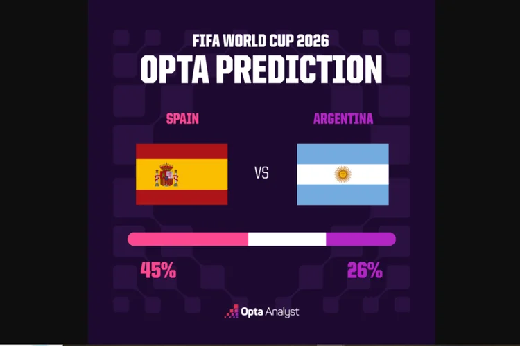 Prediksi Spanyol vs Argentina versi superkomputer Opta yang menganalisis bahwa La Roja lebih berpeluang membawa pulang trofi juara Piala Dunia 2026.